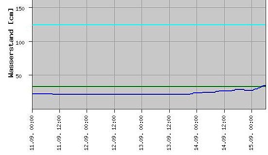 Pegel Wipperdorf (Foto: Hochwasserzentrale Th&uuml;ringen)