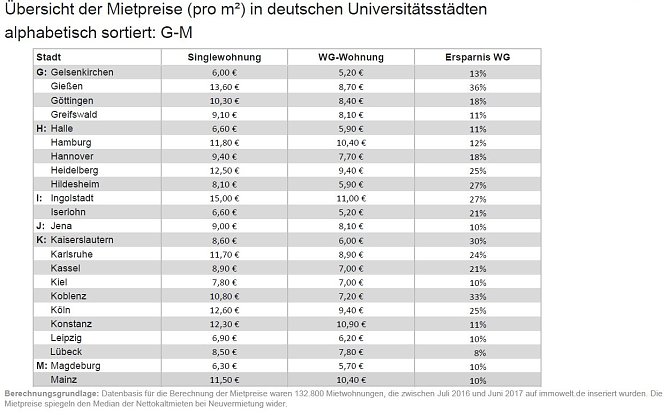 Grafik (Foto: Immowelt)