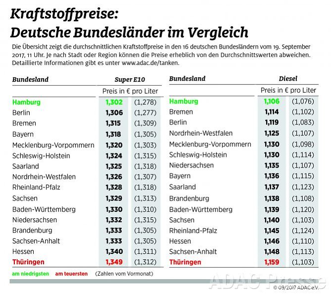 ADAC Tankstatistik (Foto: ADAC)