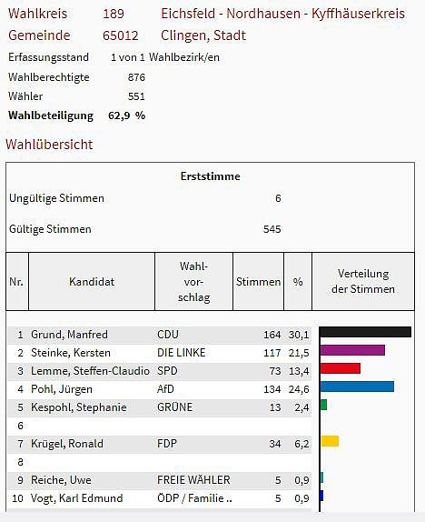So hat man im Kreis gewählt (Foto: Landesamt für Statistik) So hat man im Kreis gewählt (Foto: Landesamt für Statistik)
