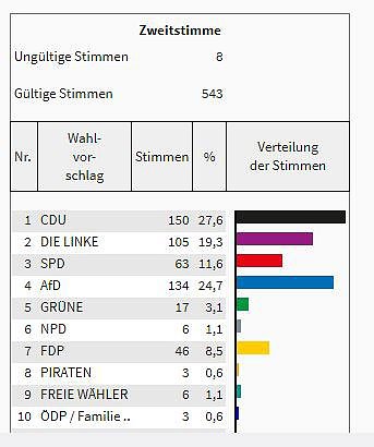 So hat man im Kreis gewählt (Foto: Landesamt für Statistik) So hat man im Kreis gewählt (Foto: Landesamt für Statistik)