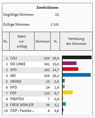 So hat man im Kreis gewählt (Foto: Landesamt für Statistik) So hat man im Kreis gewählt (Foto: Landesamt für Statistik)