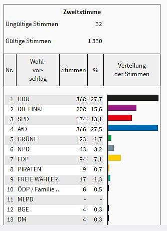 So hat man im Kreis gewählt (Foto: Landesamt für Statistik) So hat man im Kreis gewählt (Foto: Landesamt für Statistik)