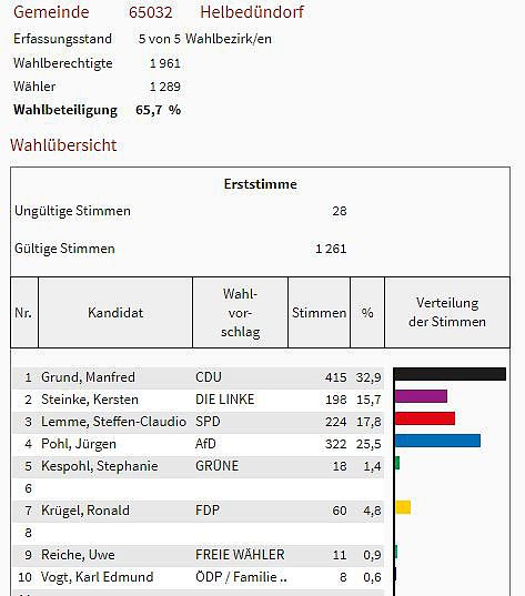 So hat man im Kreis gewählt (Foto: Landesamt für Statistik) So hat man im Kreis gewählt (Foto: Landesamt für Statistik)