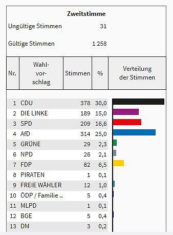 So hat man im Kreis gewählt (Foto: Landesamt für Statistik) So hat man im Kreis gewählt (Foto: Landesamt für Statistik)