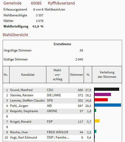So hat man im Kreis gewählt (Foto: Landesamt für Statistik) So hat man im Kreis gewählt (Foto: Landesamt für Statistik)