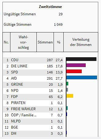 So hat man im Kreis gewählt (Foto: Landesamt für Statistik) So hat man im Kreis gewählt (Foto: Landesamt für Statistik)