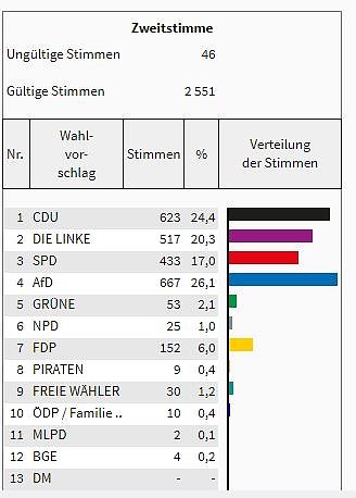 So hat man im Kreis gewählt (Foto: Landesamt für Statistik) So hat man im Kreis gewählt (Foto: Landesamt für Statistik)