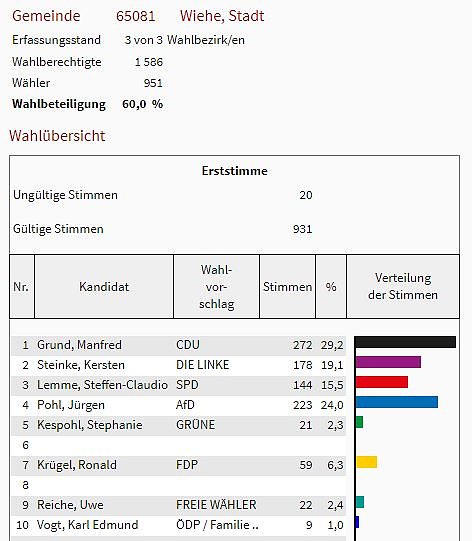 So hat man im Kreis gewählt (Foto: Landesamt für Statistik) So hat man im Kreis gewählt (Foto: Landesamt für Statistik)