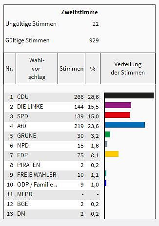 So hat man im Kreis gewählt (Foto: Landesamt für Statistik) So hat man im Kreis gewählt (Foto: Landesamt für Statistik)