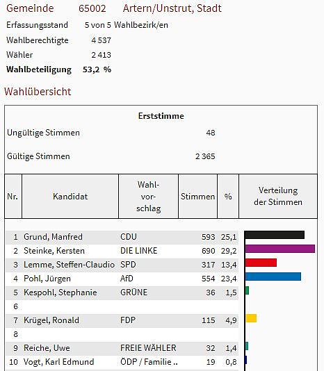 So hat man im Kreis gewählt (Foto: Landesamt für Statistik) So hat man im Kreis gewählt (Foto: Landesamt für Statistik)