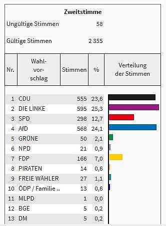 So hat man im Kreis gewählt (Foto: Landesamt für Statistik) So hat man im Kreis gewählt (Foto: Landesamt für Statistik)