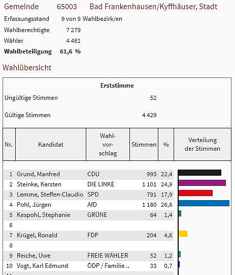 So hat man im Kreis gewählt (Foto: Landesamt für Statistik) So hat man im Kreis gewählt (Foto: Landesamt für Statistik)