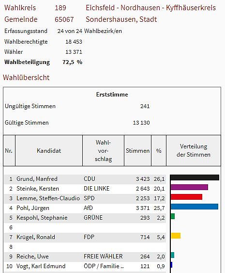 So hat man im Kreis gewählt (Foto: Landesamt für Statistik) So hat man im Kreis gewählt (Foto: Landesamt für Statistik)