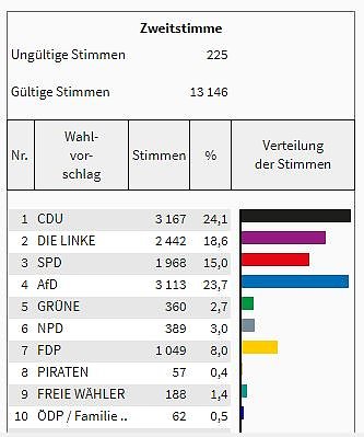 So hat man im Kreis gewählt (Foto: Landesamt für Statistik) So hat man im Kreis gewählt (Foto: Landesamt für Statistik)