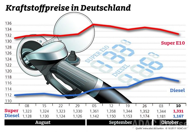 ADAC Tankstatistik (Foto: ADAC) ADAC Tankstatistik (Foto: ADAC)