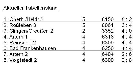 Tabelle (Foto: Knut Herzau)