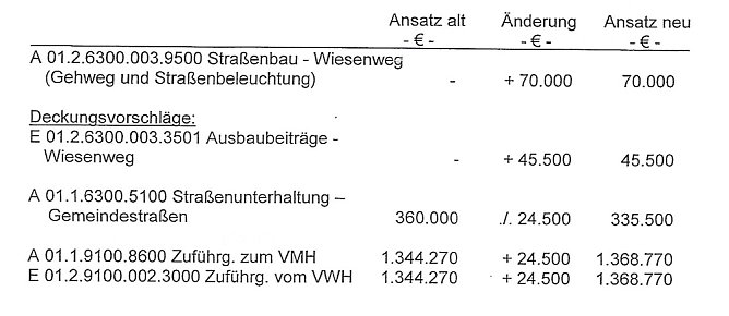 Sanierung im Wiesenweg (Foto: Karl-Heinz Herrmann) Sanierung im Wiesenweg (Foto: Karl-Heinz Herrmann)
