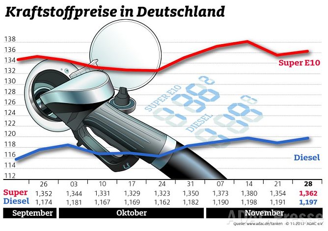 ADAC Tankstatistik (Foto: ADAC) ADAC Tankstatistik (Foto: ADAC)