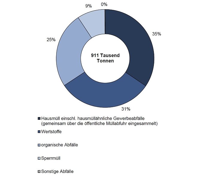 Aufkommen an Haushaltsabf&auml;llen im Rahmen der Entsorgung in Th&uuml;ringen 2016 (Foto: TLS)