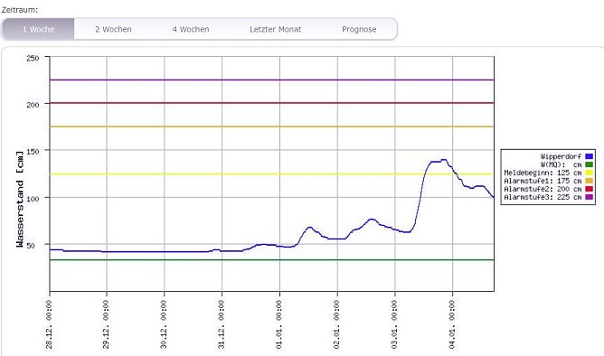 Pegel gehen zur&uuml;ck (Foto: Hochwasser-Nachrichtenzentrale Th&uuml;ringen)