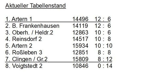 Aus der Kegeln – Kreisliga (Foto: privat) Aus der Kegeln – Kreisliga (Foto: privat)
