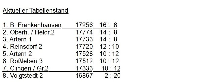 Aus der Kegeln � Kreisliga (Foto: privat)
