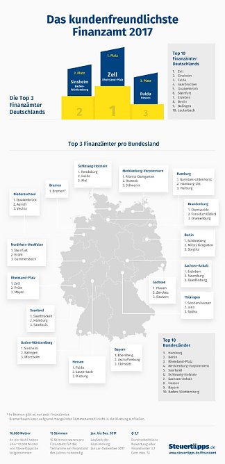 Sondershausen hat das kundenfreundlichste Finanzamt Th&uuml;ringens (Foto: Wolters Kluwer )