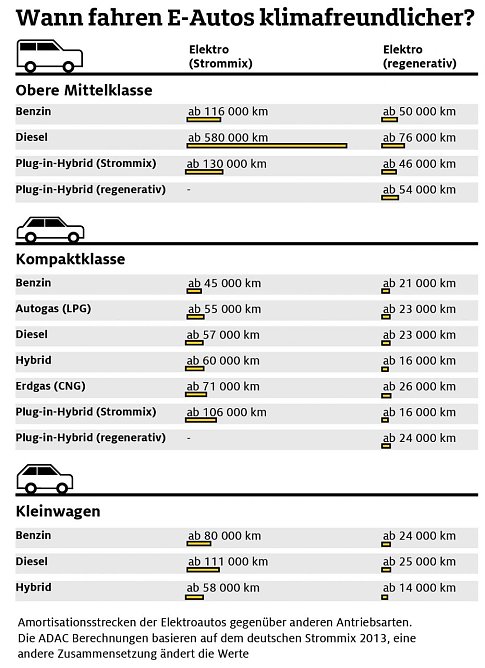 Ab wann fahren E-Autos klimafreundlicher? (Foto: ADAC-Grafik)