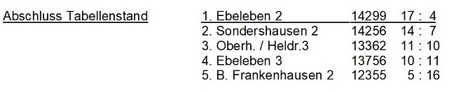 Aus der Kegeln � Kreisklasse  und  Kreisliga (Foto: Knut Herzau)