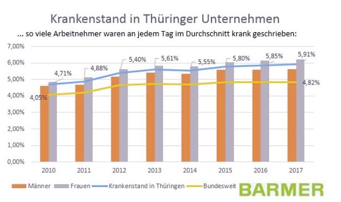 Bundesweit höchster Krankenstand in Thüringen (Foto: BARMER) Bundesweit höchster Krankenstand in Thüringen (Foto: BARMER)
