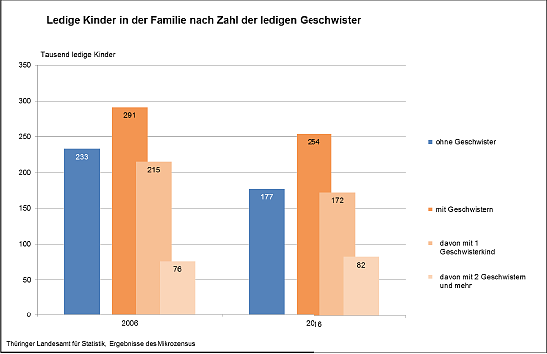 Kinder in der Familie nach Zahl der Geschwister (Foto: Thüringer Landesamt für Statistik) Kinder in der Familie nach Zahl der Geschwister (Foto: Thüringer Landesamt für Statistik)