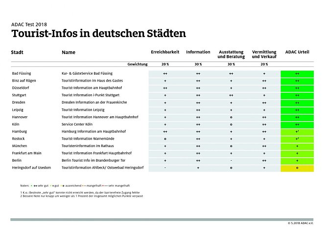 Grafik (Foto: ADAC-Grafik)