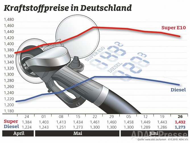 ADAC Tankstatistik (Foto: ADAC) ADAC Tankstatistik (Foto: ADAC)