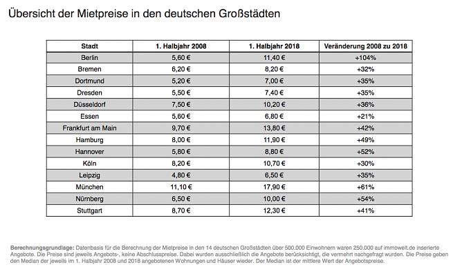 Mietpreisexplosion in deutschen Großstädten (Foto: immowelt.de) Mietpreisexplosion in deutschen Großstädten (Foto: immowelt.de)