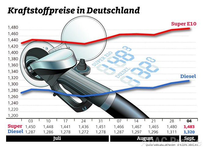 ADAC Tankstatistik (Foto: ADAC)