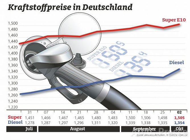 ADAC Tankstatistik (Foto: ADAC) ADAC Tankstatistik (Foto: ADAC)