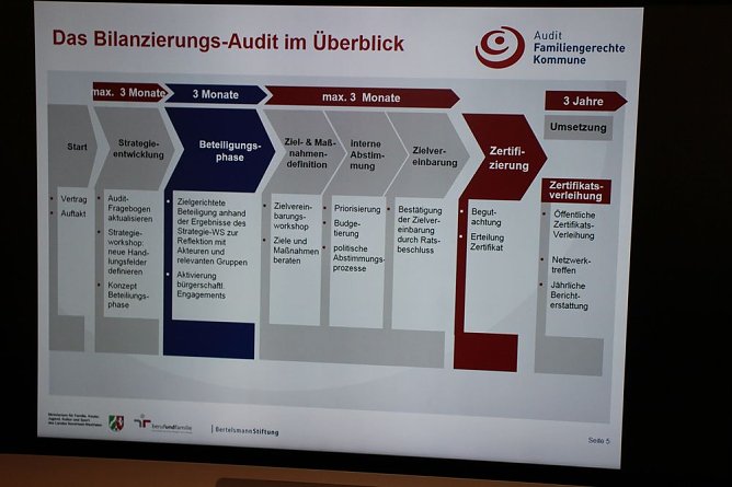 Bilanzierungsaudit Familiengerechter Landkreis (Foto: Karl-Heinz Herrmann) Bilanzierungsaudit Familiengerechter Landkreis (Foto: Karl-Heinz Herrmann)