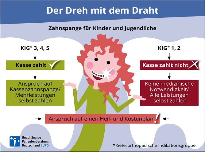 Infografik Zahnspangen (Foto: Unabh&auml;ngige Patientenberatung Deutschland)