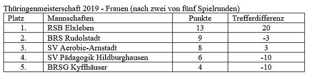 Tagessieg bei der Thüringenmeisterschaft (Foto: Martin Kropka) Tagessieg bei der Thüringenmeisterschaft (Foto: Martin Kropka)