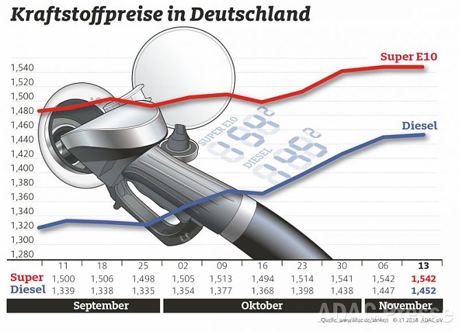 ADAC Tankstatistik (Foto: ADAC) ADAC Tankstatistik (Foto: ADAC)