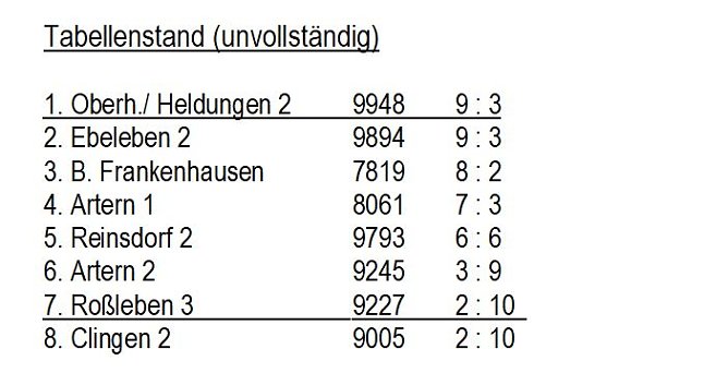 Aus der Kegeln � Kreisliga (Foto: Knut Herzau)