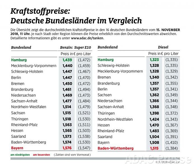 ADAC Tankstatistik (Foto: ADAC) ADAC Tankstatistik (Foto: ADAC)