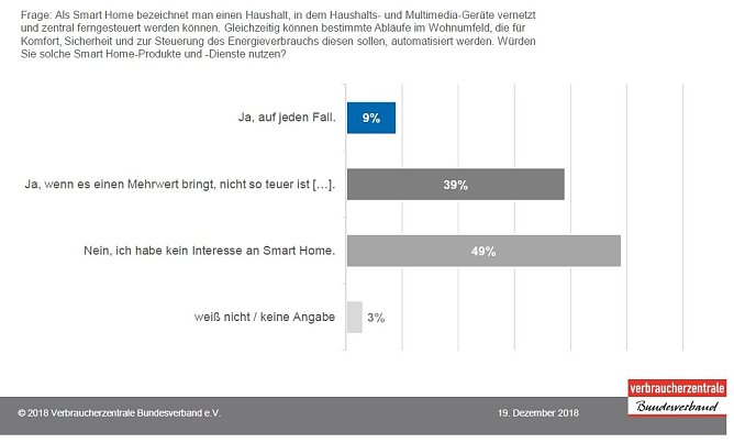 Knapp die H&auml;lfte aller Befragten haben kein Interesse an Smart Home (Foto: Verbraucherzentrale Bundesverband)