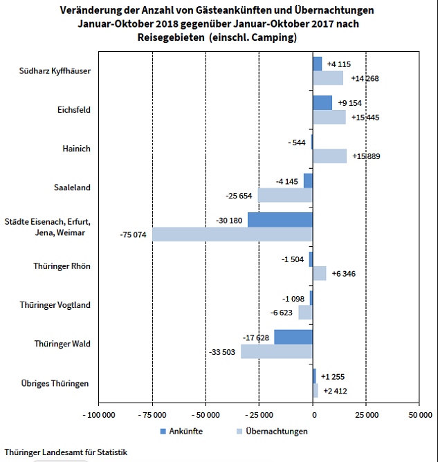 Gästeankünfte und Übernachtungen (Foto: Thüringer Landesamt für Statistik) Gästeankünfte und Übernachtungen (Foto: Thüringer Landesamt für Statistik)