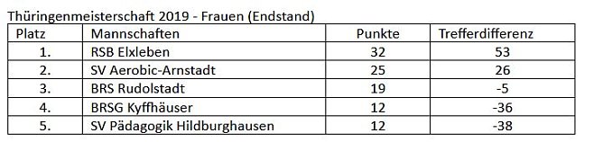 Erneute Titelverteidigung der BRSG Kyffhäuser (Foto: Martin Kropka) Erneute Titelverteidigung der BRSG Kyffhäuser (Foto: Martin Kropka)