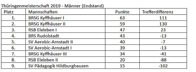 Erneute Titelverteidigung der BRSG Kyffhäuser (Foto: Martin Kropka) Erneute Titelverteidigung der BRSG Kyffhäuser (Foto: Martin Kropka)