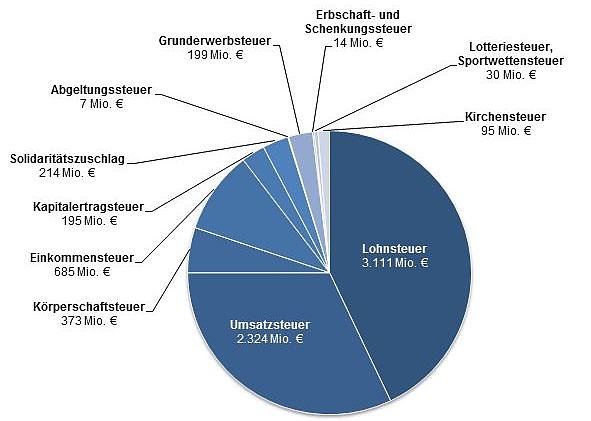 Grafik (Foto: Finanzministerium Th&uuml;ringen)