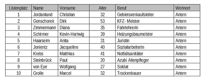 Kandidaten f&uuml;r Artern (Foto: Kirsten Schlegel)