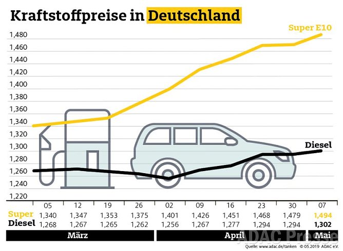 ADAC Tankstatistik (Foto: ADAC) ADAC Tankstatistik (Foto: ADAC)